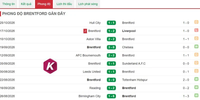 Phong độ Brentford sau 7 vòng NHA