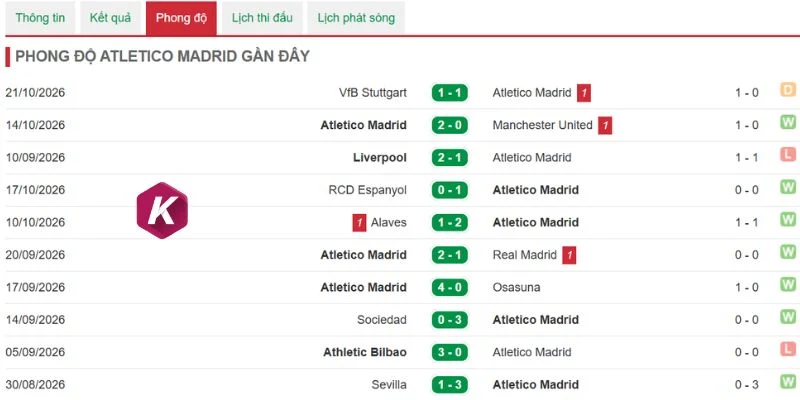 Phong độ CLB Atletico Madrid