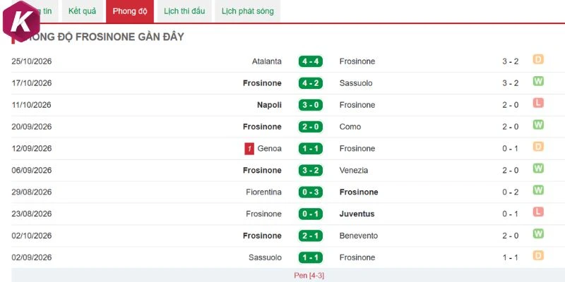 Phong độ đội bóng Frosinone