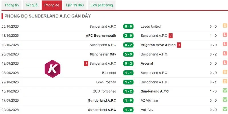Phong độ gần đây của Sunderland