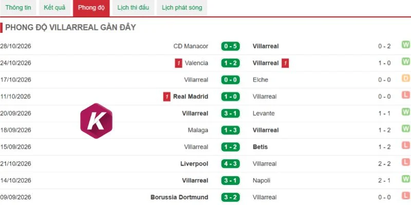 Phong độ gần đây của Villarreal