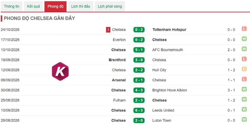 Phong độ hiện tại của Chelsea