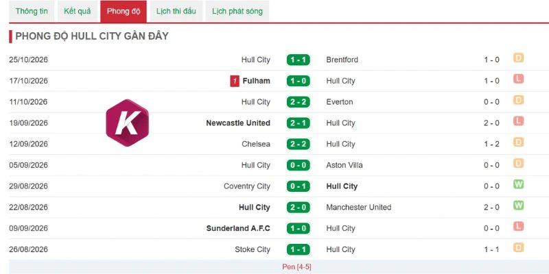 Phong độ Hull City trước vòng 9