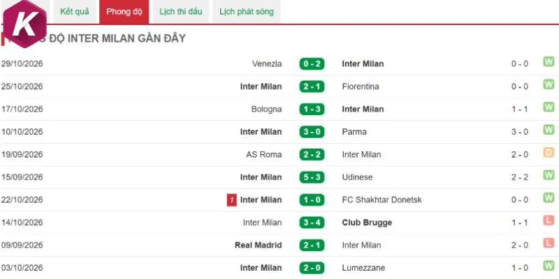Phong độ Inter được đánh giá cao