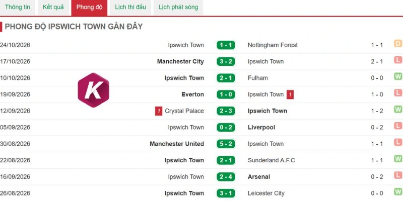 Phong độ Ipswich Town chưa ổn định