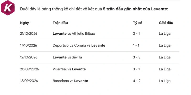 Phong độ Levante những trận gần đây