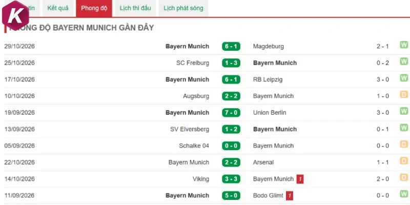 Phong độ Munich gần đây