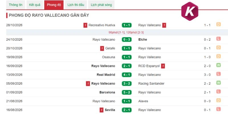 Tương quan phong độ Celta Vigo