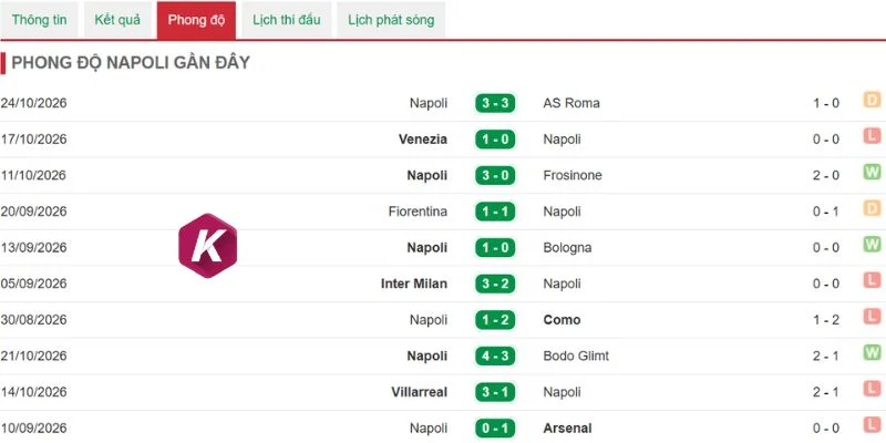 Phong độ vượt trội của Napoli