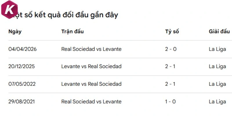 Quá khứ Real Sociedad chạm trán Levante