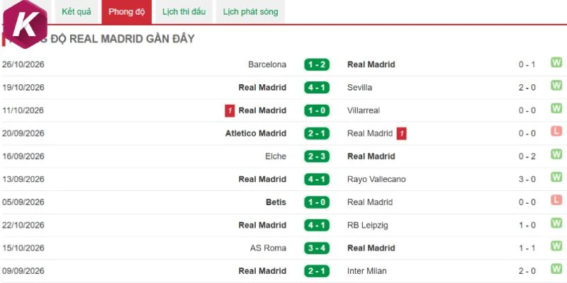 Thành tích của Real Madrid