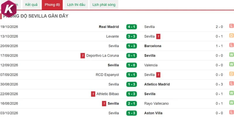 Thành tích của Sevilla gần đây