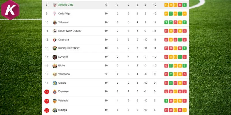 Thành tích của Villarreal cùng Espanyol trên BXH