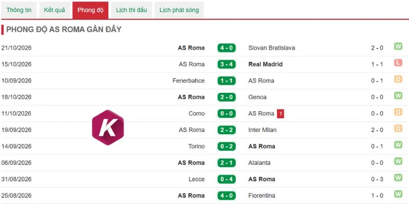 Thành tích đáng chú ý của AS Roma