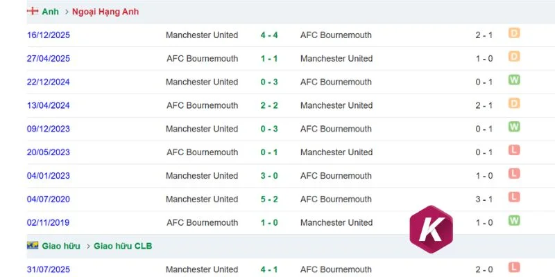 Thành tích đối đầu Man đỏ vs Bournemouth