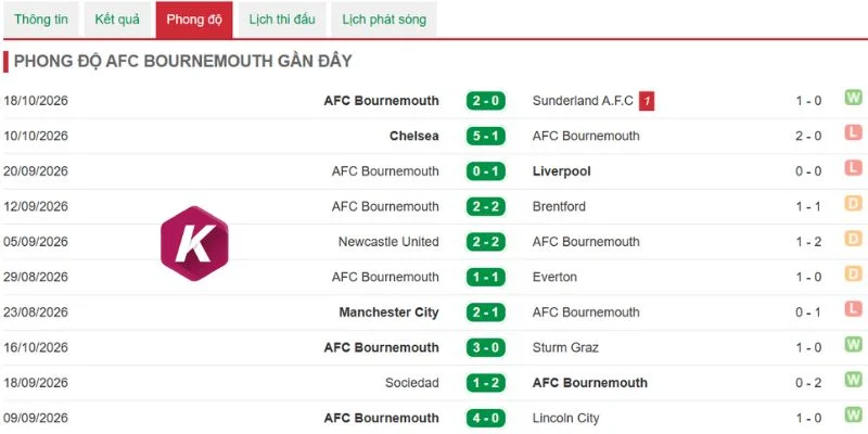 Thành tích gần đây của Bournemouth