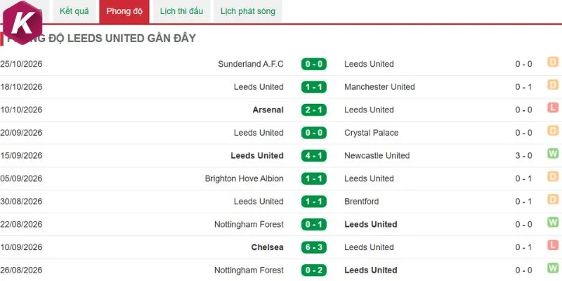 Thành tích gần đây của Leeds United