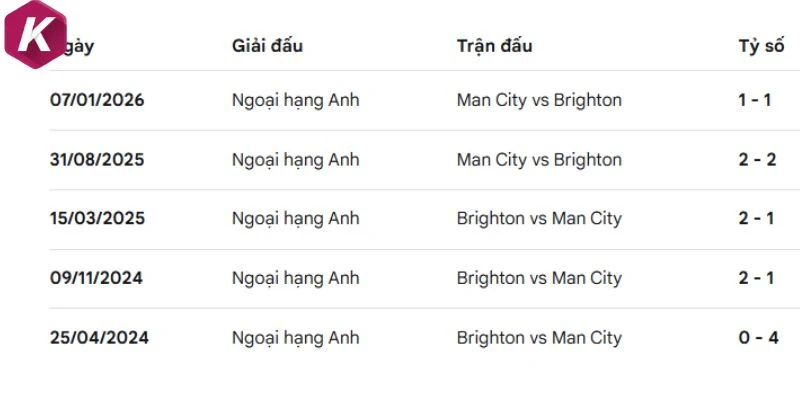 Thống kê kết quả các trận Man City chạm trán Brighton