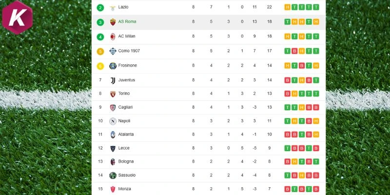 Thứ hạng Sassuolo vs Lazio trên bảng điểm Serie A