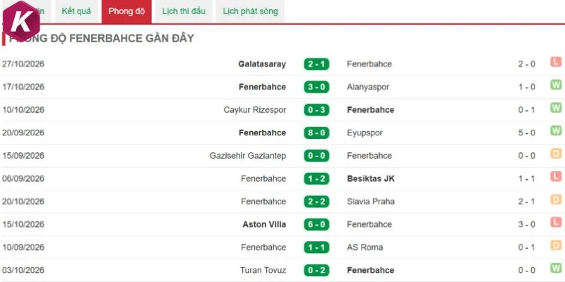 Tình hình Fenerbahce gần đây