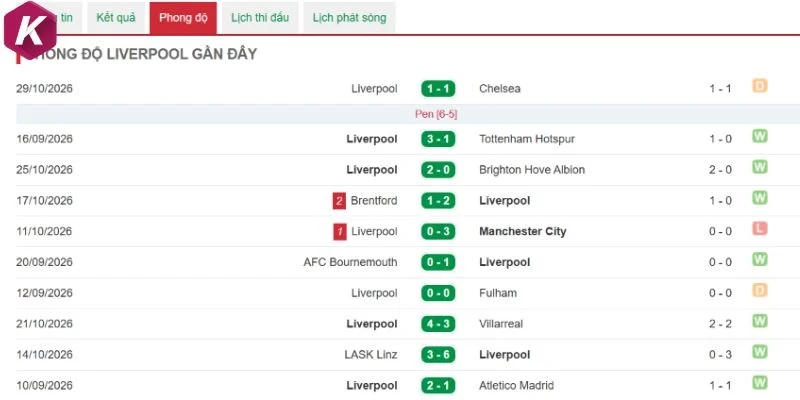 Tình hình Liverpool gần nhất