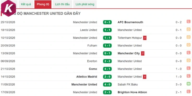 Tình hình Manchester United mới nhất