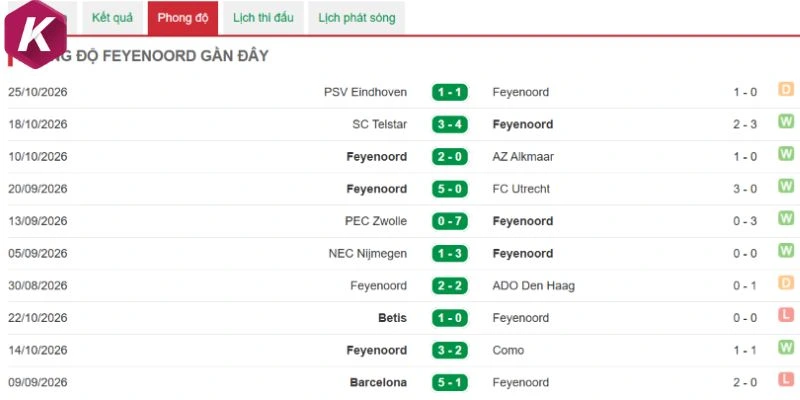 Tương quan Feyenoord gần đây