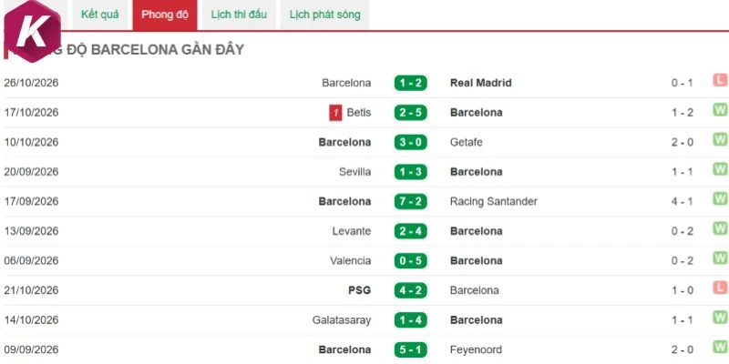 Tương quan phong độ Barcelona