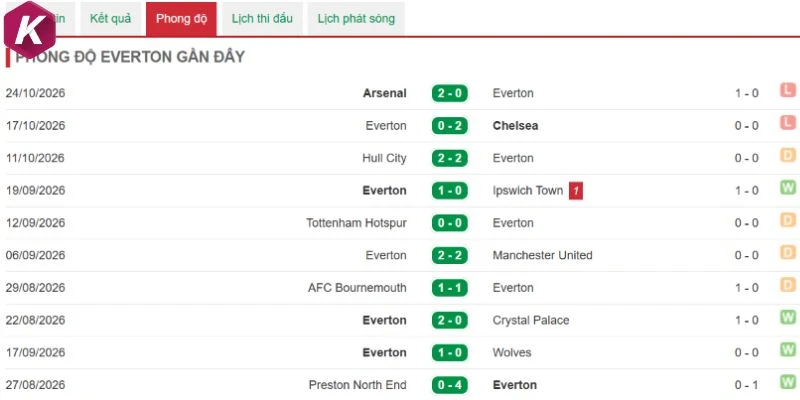 Tương quan phong độ của Everton