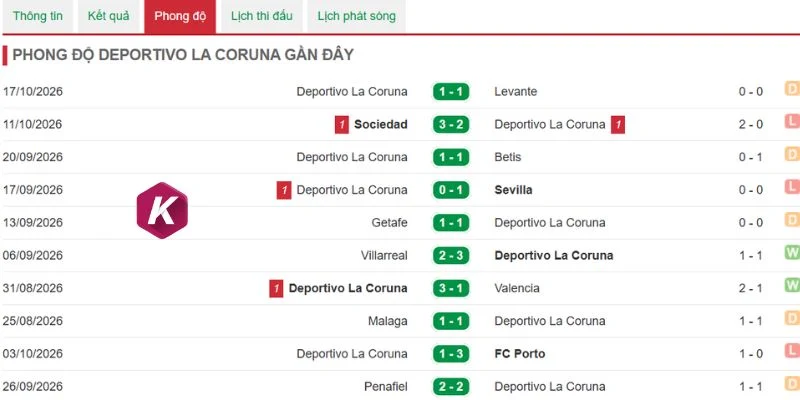 Tương quan phong độ Deportivo
