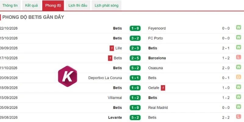 Tương quan phong độ Real Betis