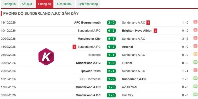 Tương quan phong độ Sunderland
