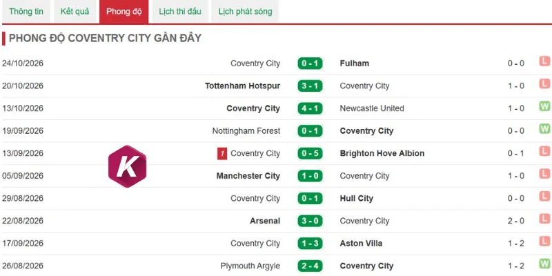 Tương quan tình hình của Coventry City