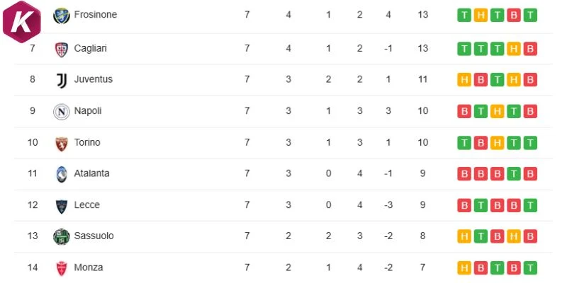 Vị trí 2 đội tại Serie A mới nhất
