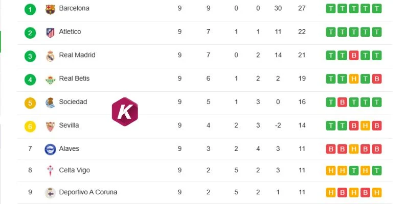Vị trí 2 đội trên BXH La Liga