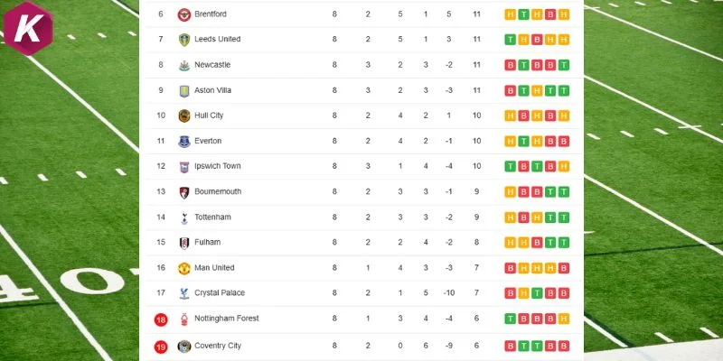 Vị trí của Brentford và Forest trên BXH