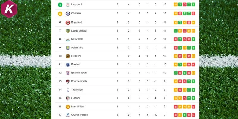 Vị trí của Chelsea và Man United trên BXH